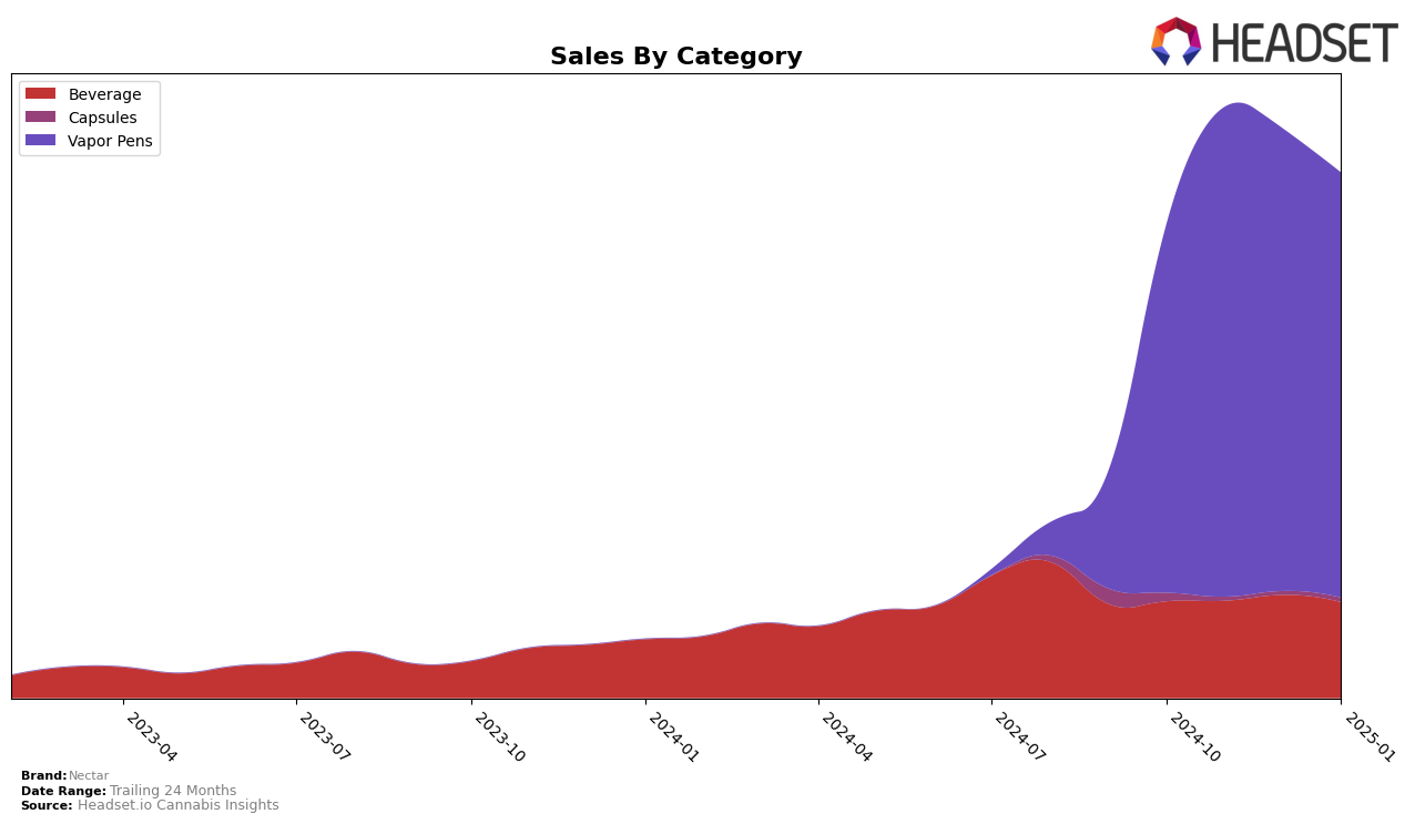 Nectar Historical Sales by Category