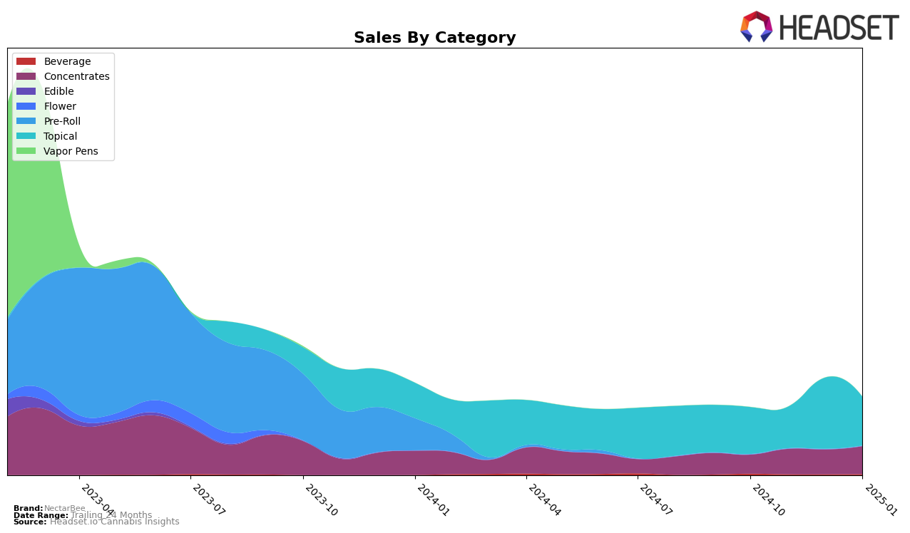 NectarBee Historical Sales by Category