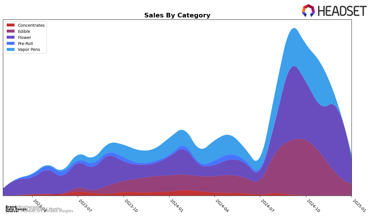 Neighborgoods Historical Sales by Category