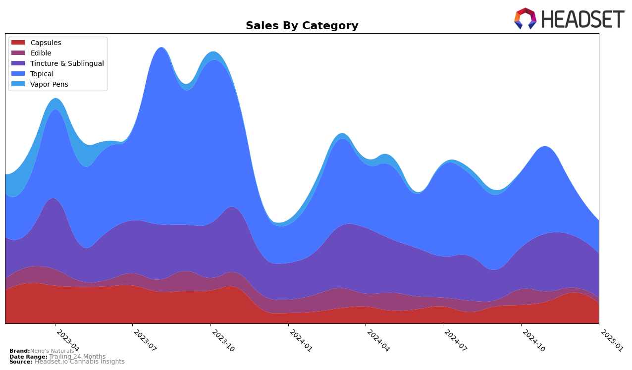 Neno's Naturals Historical Sales by Category