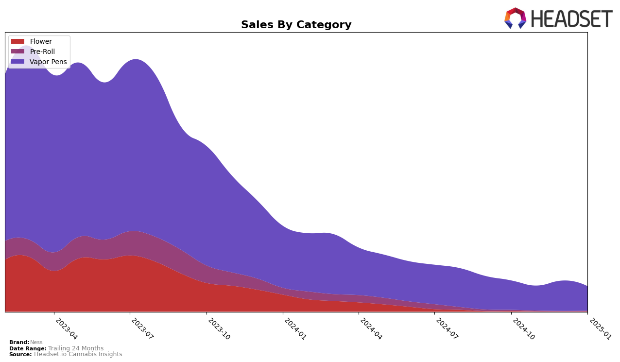 Ness Historical Sales by Category