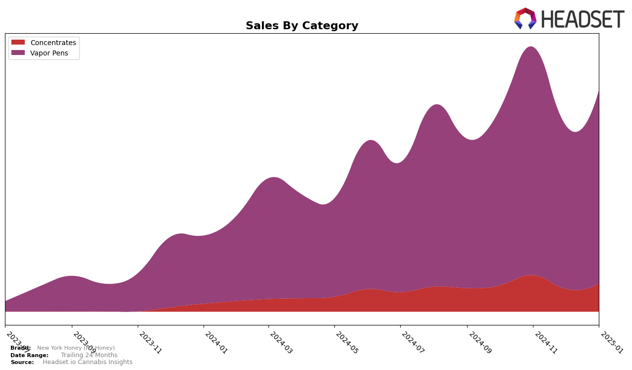 New York Honey (NY Honey) Historical Sales by Category