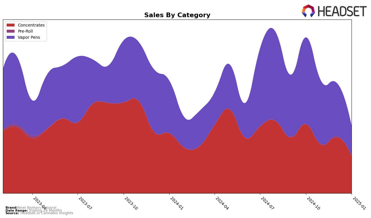 Newt Brothers Artisanal Historical Sales by Category