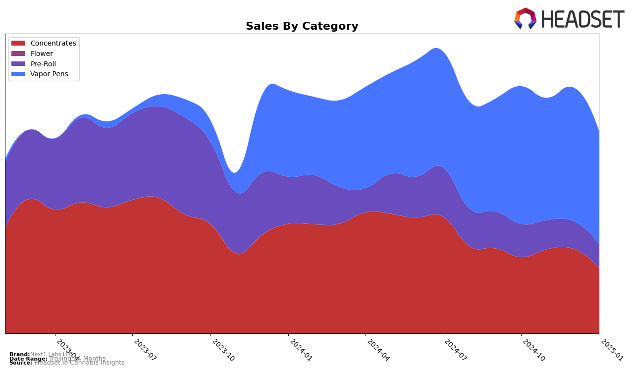 Next1 Labs LLC Historical Sales by Category