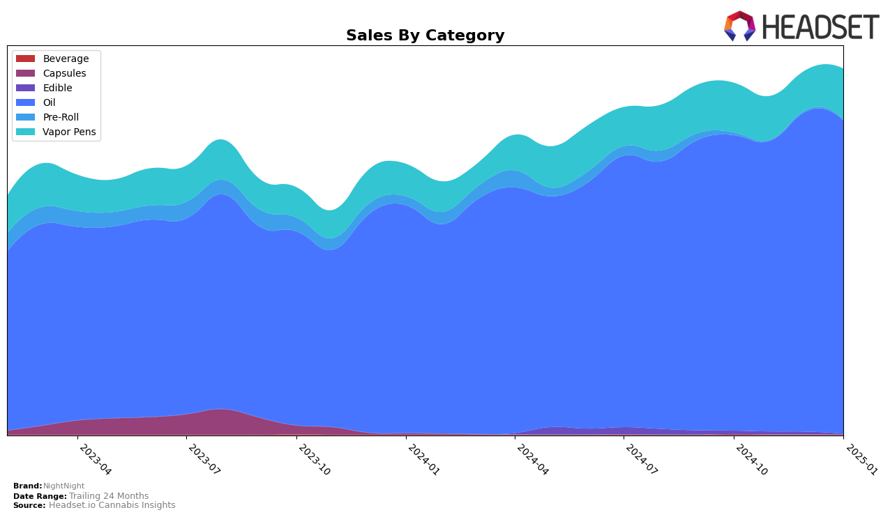 NightNight Historical Sales by Category