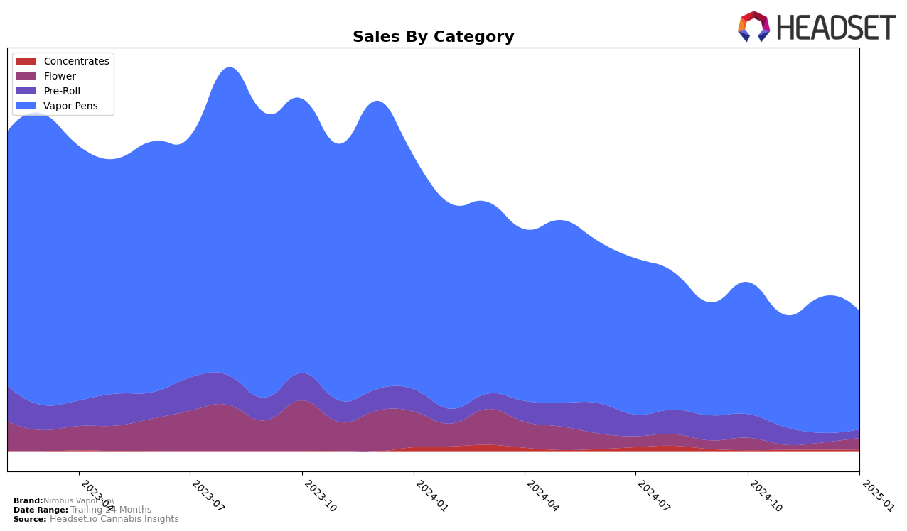 Nimbus Vapor Co. Historical Sales by Category