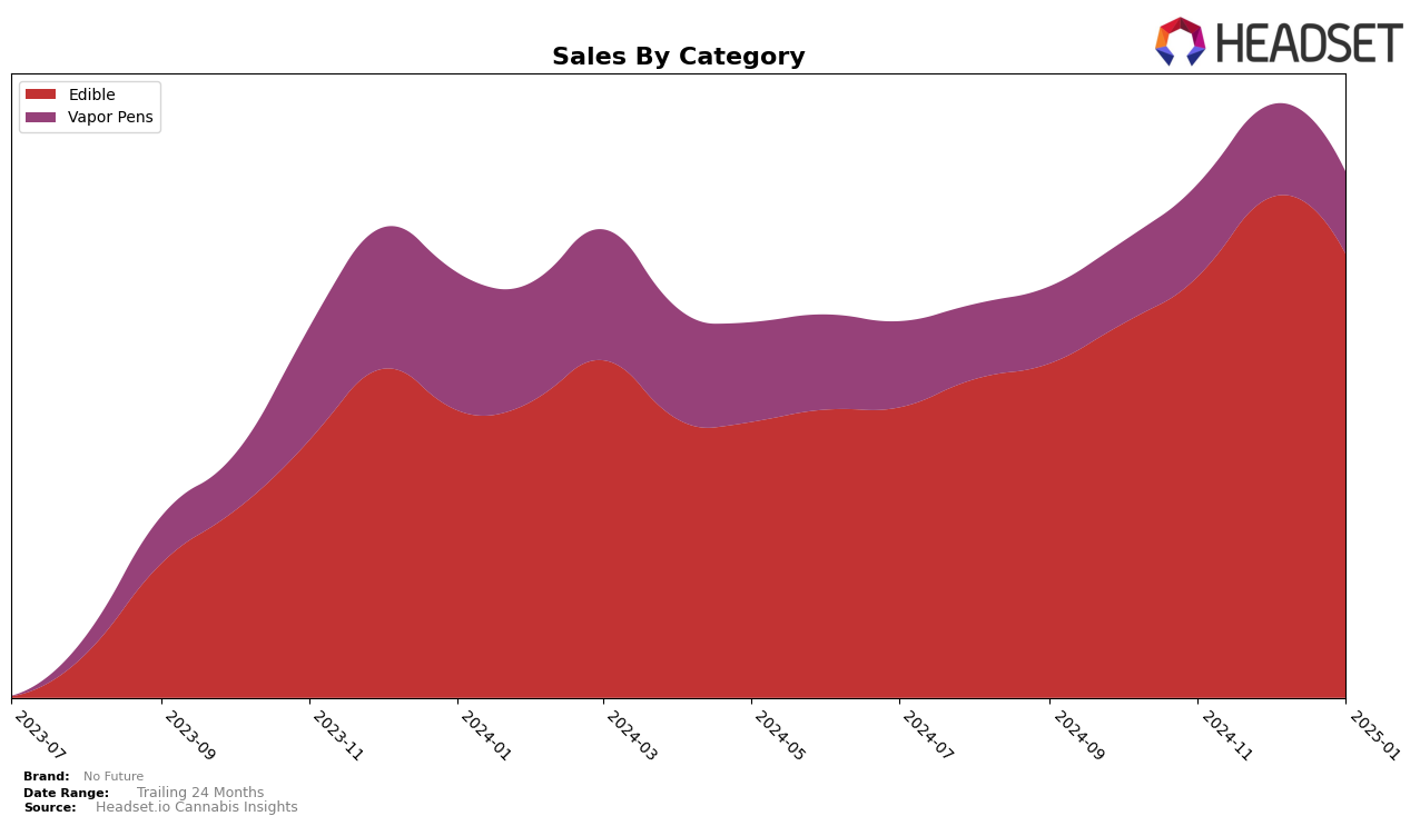 No Future Historical Sales by Category