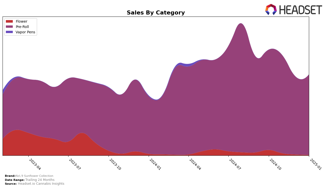 No.9 Sunflower Collection Historical Sales by Category