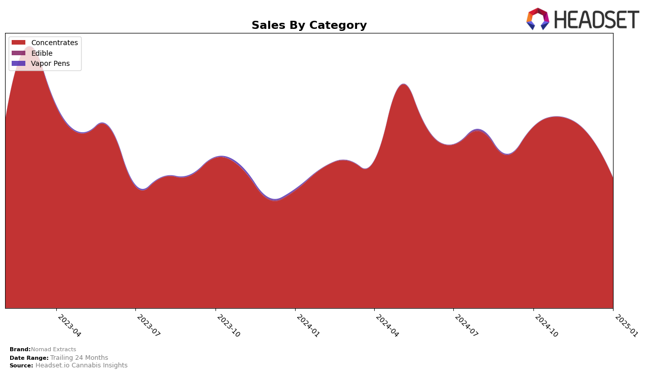 Nomad Extracts Historical Sales by Category