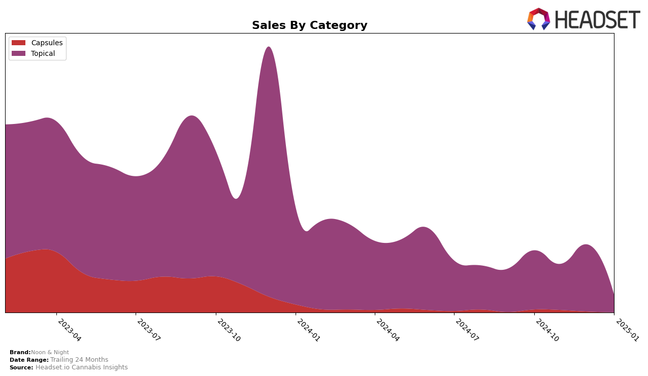 Noon & Night Historical Sales by Category