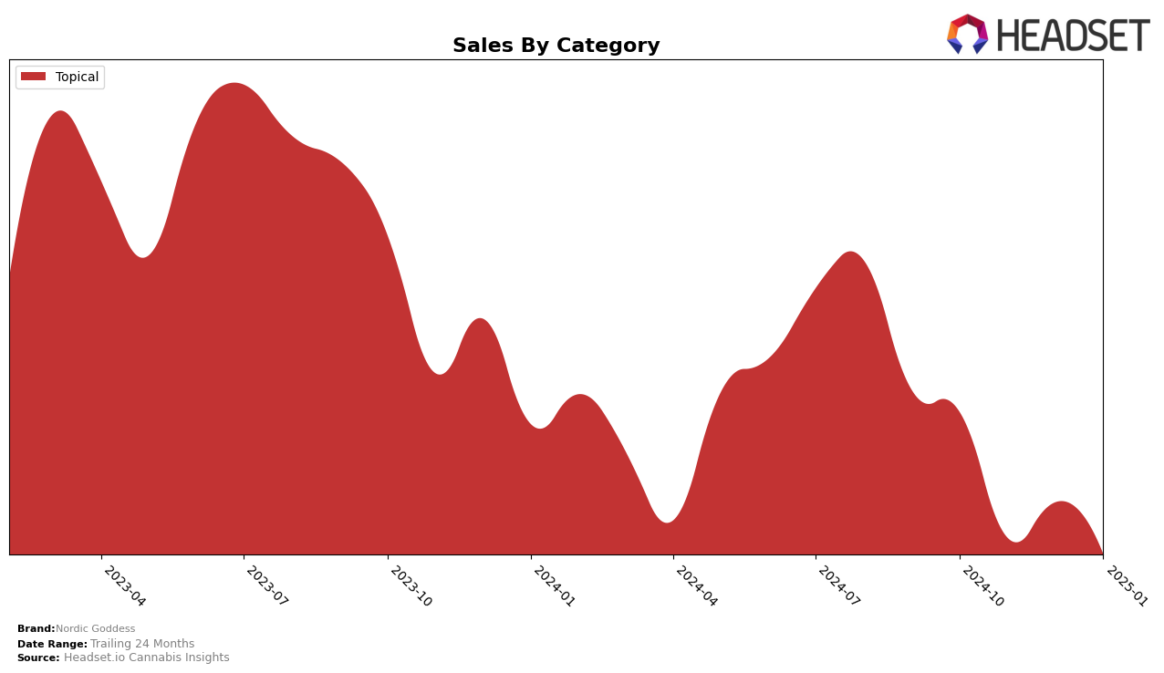 Nordic Goddess Historical Sales by Category