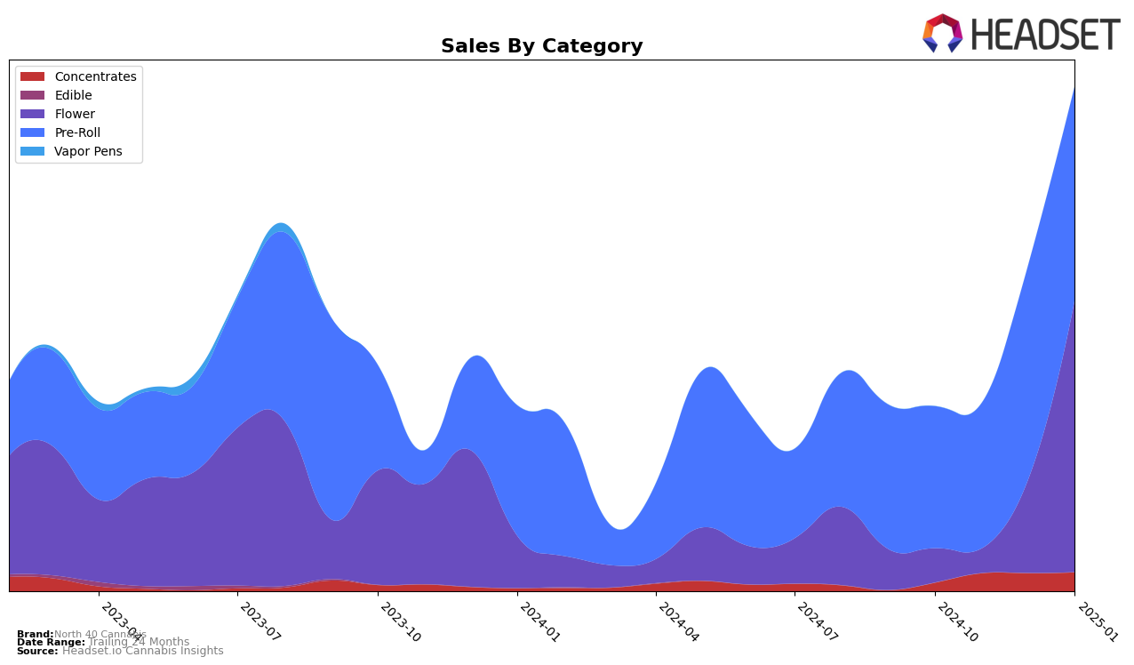 North 40 Cannabis Historical Sales by Category