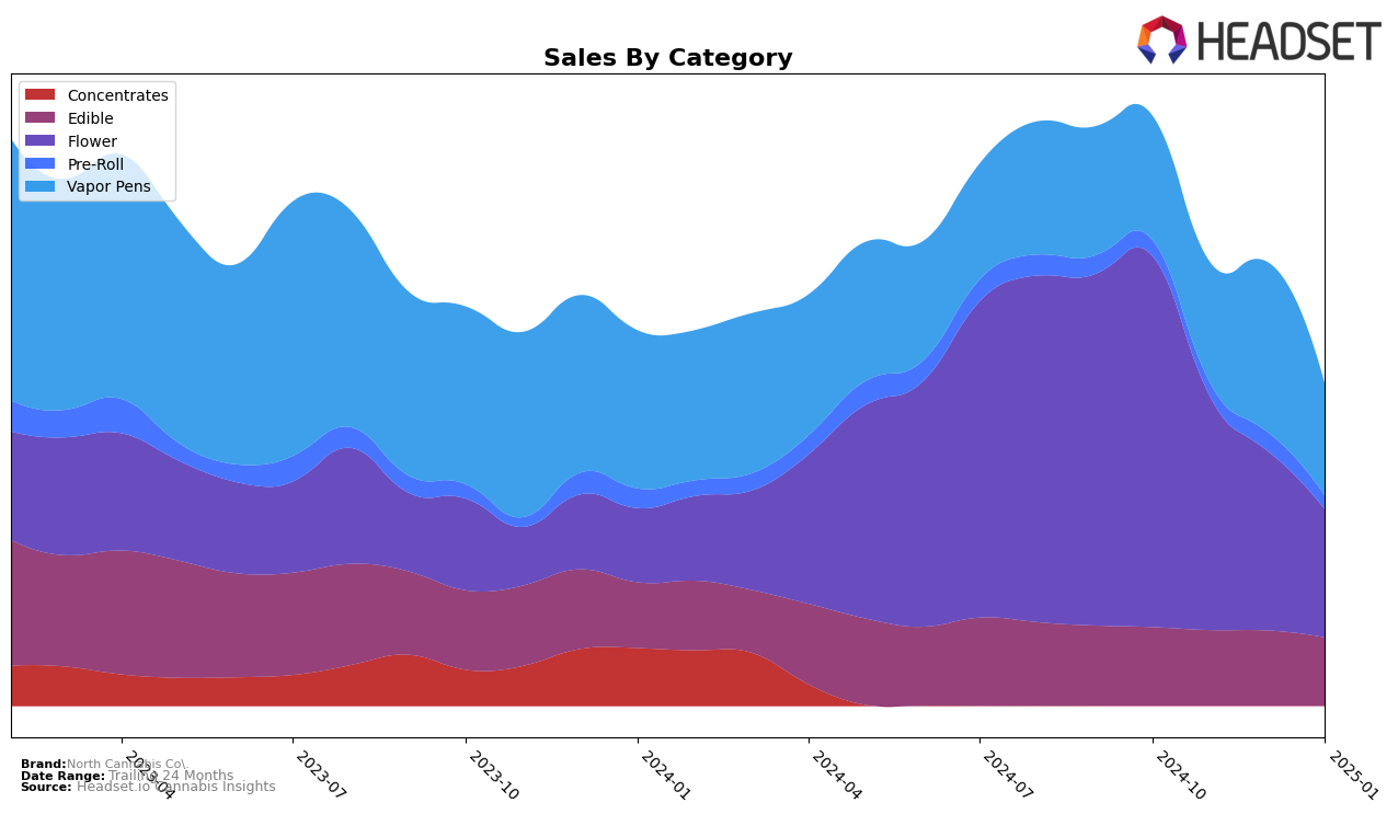 North Cannabis Co. Historical Sales by Category