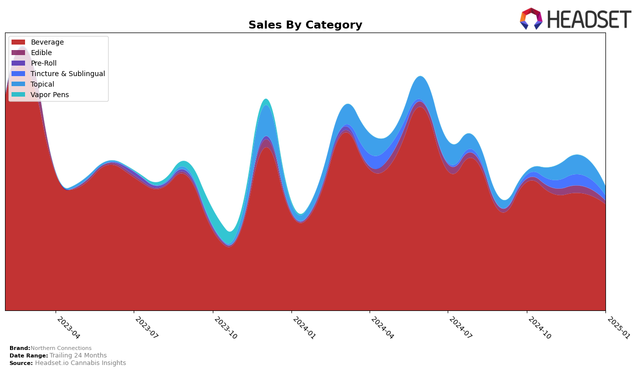 Northern Connections Historical Sales by Category