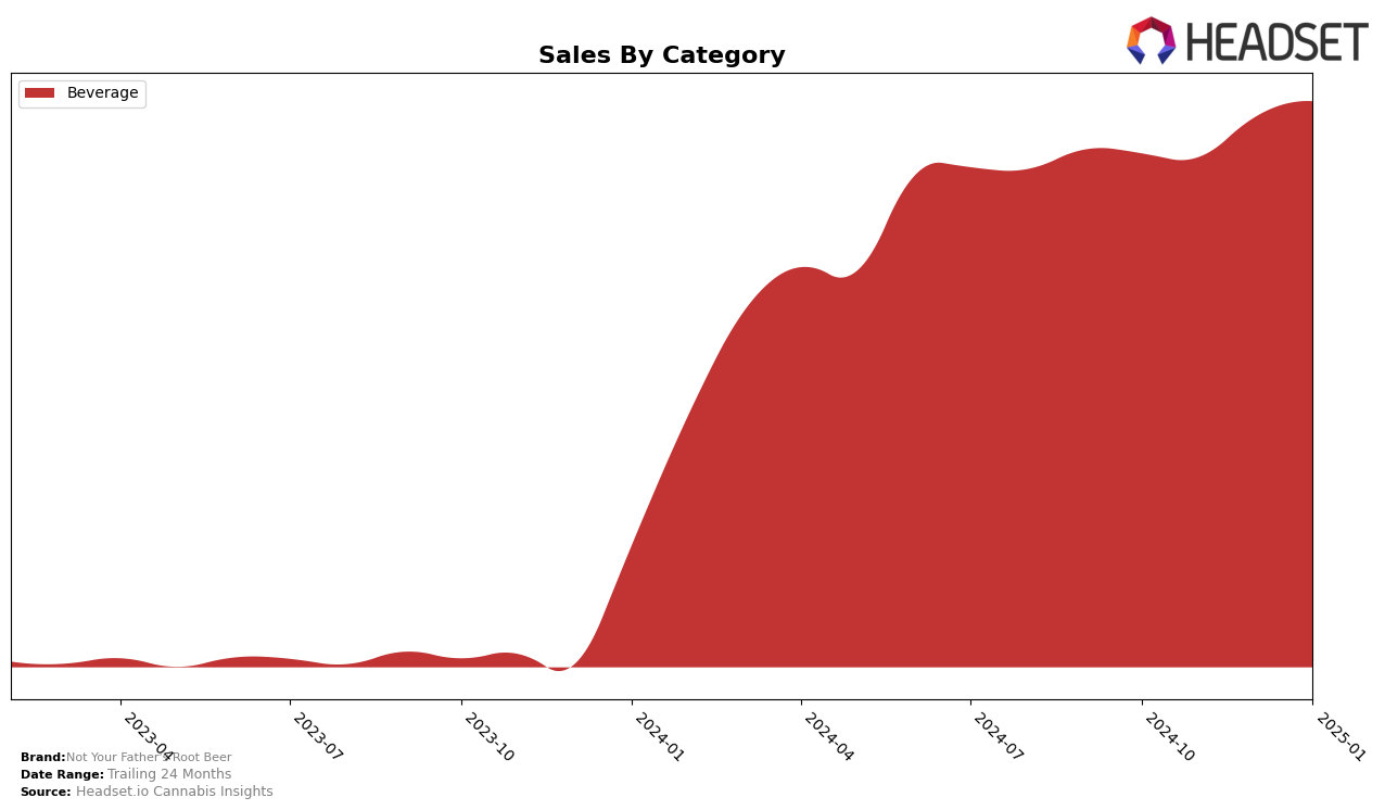 Not Your Father's Root Beer Historical Sales by Category