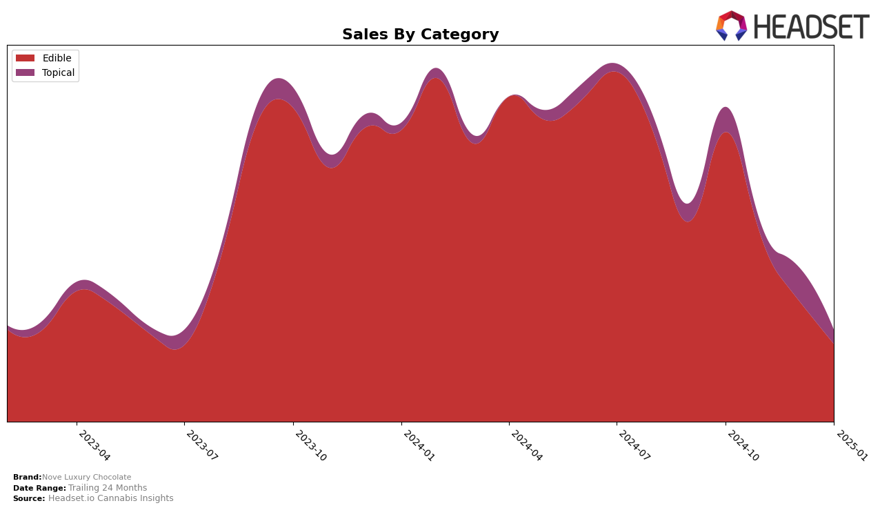 Nove Luxury Chocolate Historical Sales by Category