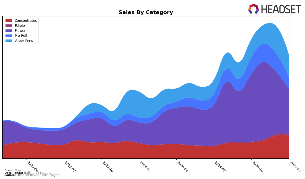 Nugz Historical Sales by Category