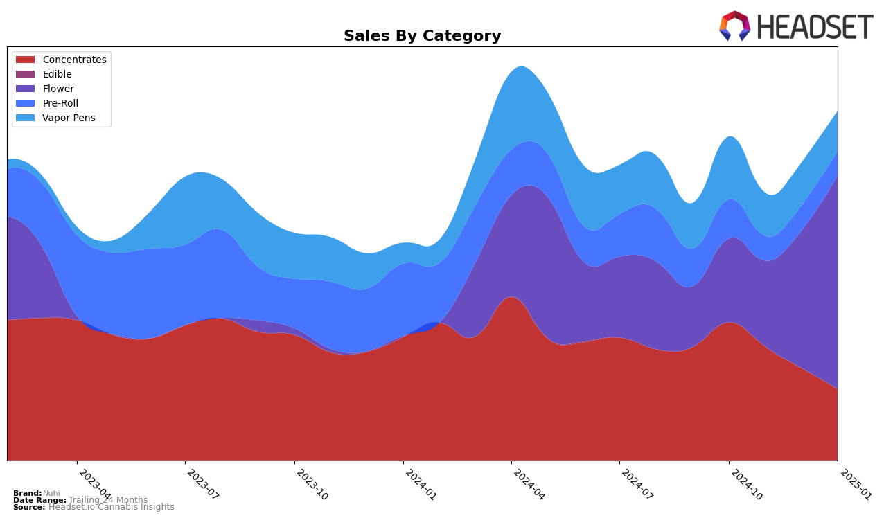 Nuhi Historical Sales by Category