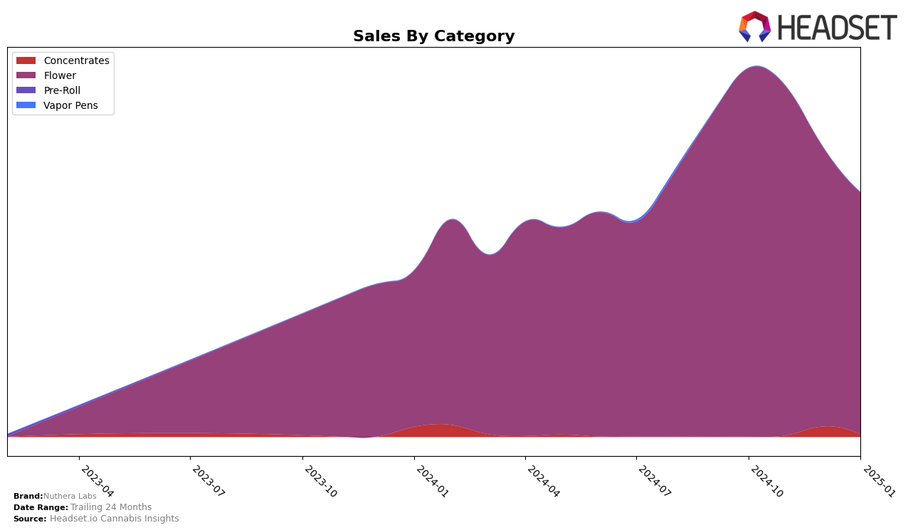 Nuthera Labs Historical Sales by Category