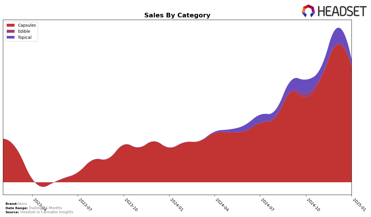 Nutra Historical Sales by Category