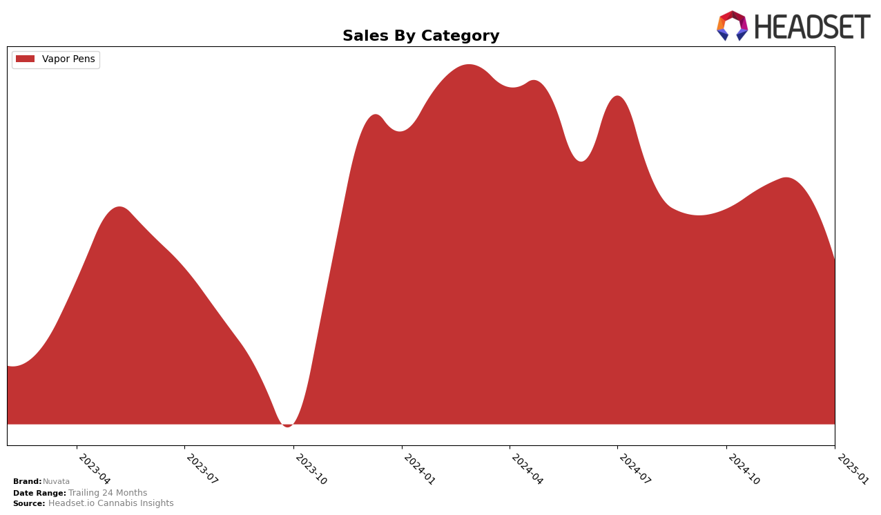 Nuvata Historical Sales by Category