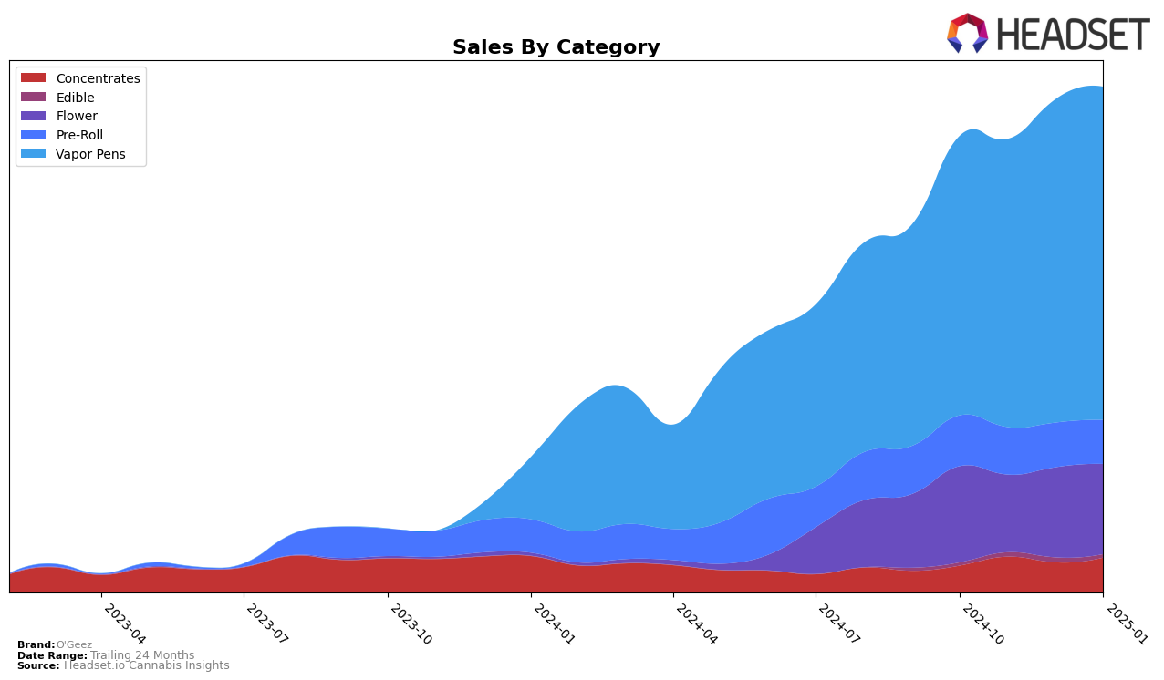 O'Geez Historical Sales by Category