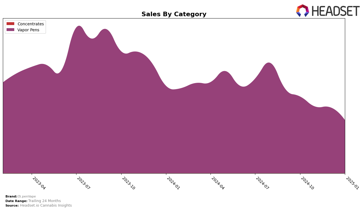 O.penVape Historical Sales by Category