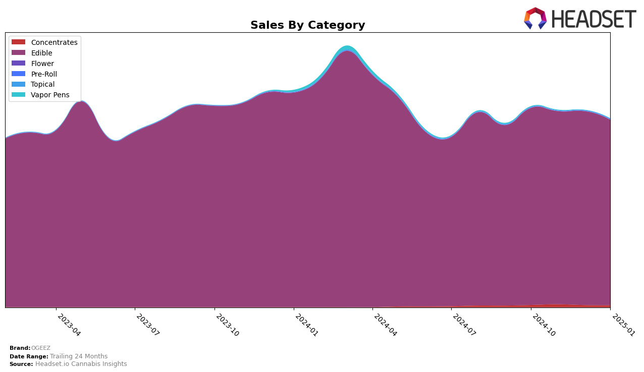 OGEEZ Historical Sales by Category