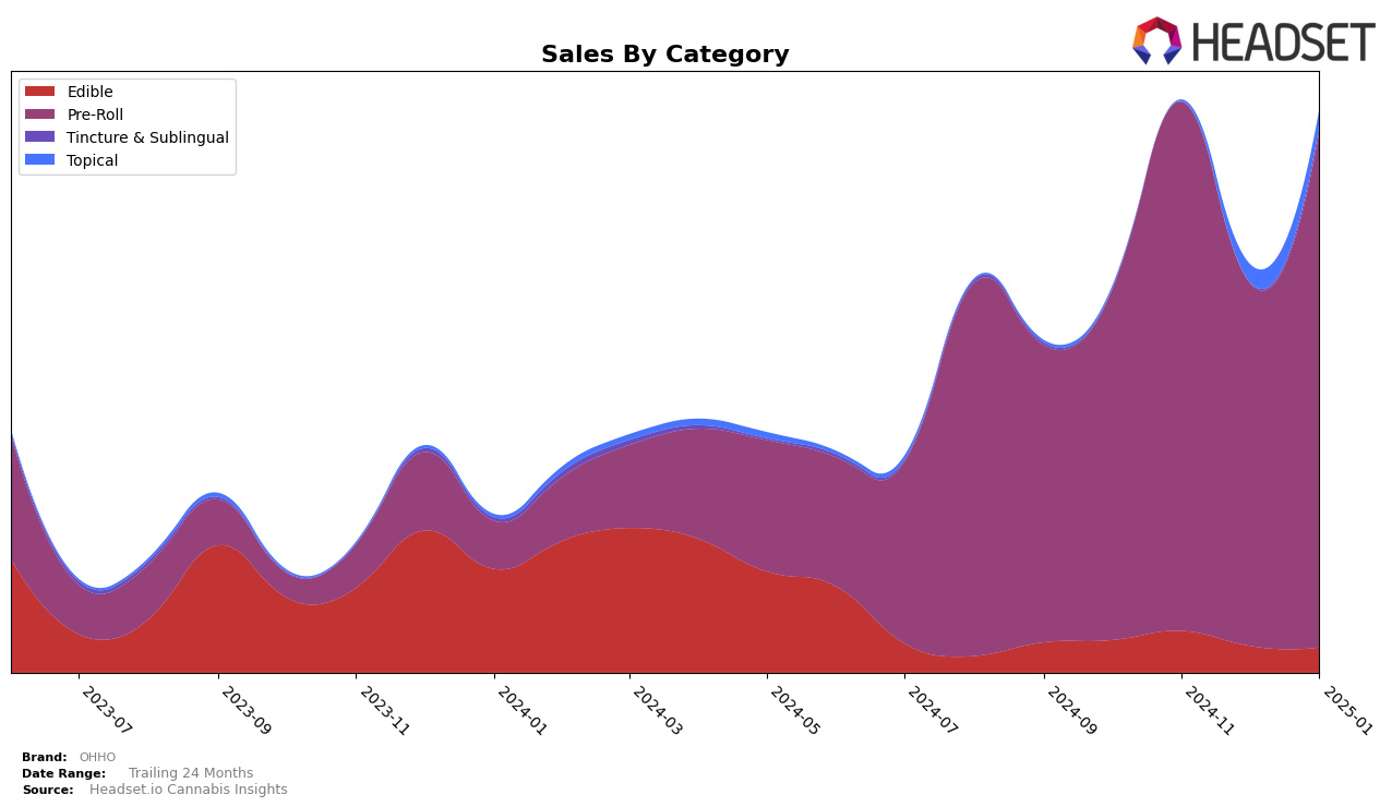 OHHO Historical Sales by Category