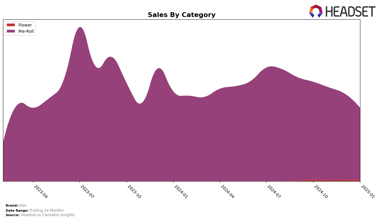 OHJA Historical Sales by Category