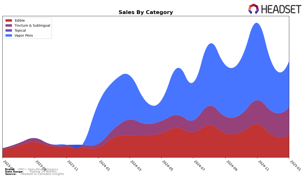 OMO - Open Minded Organics Historical Sales by Category