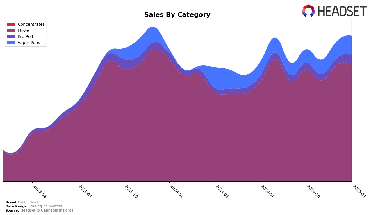 Oakfruitland Historical Sales by Category