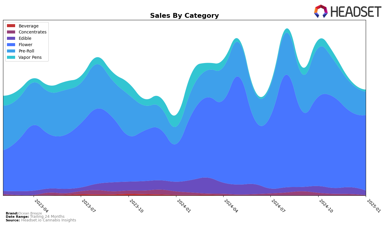 Ocean Breeze Historical Sales by Category