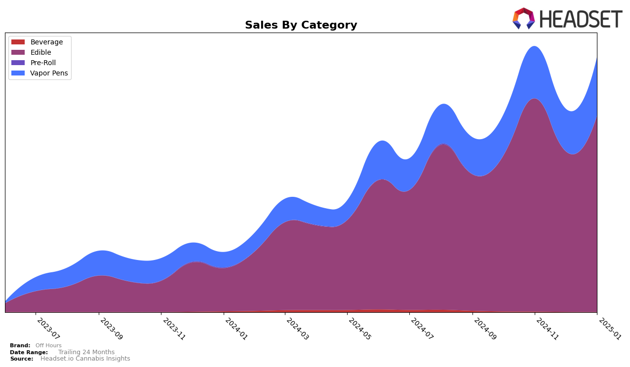 Off Hours Historical Sales by Category