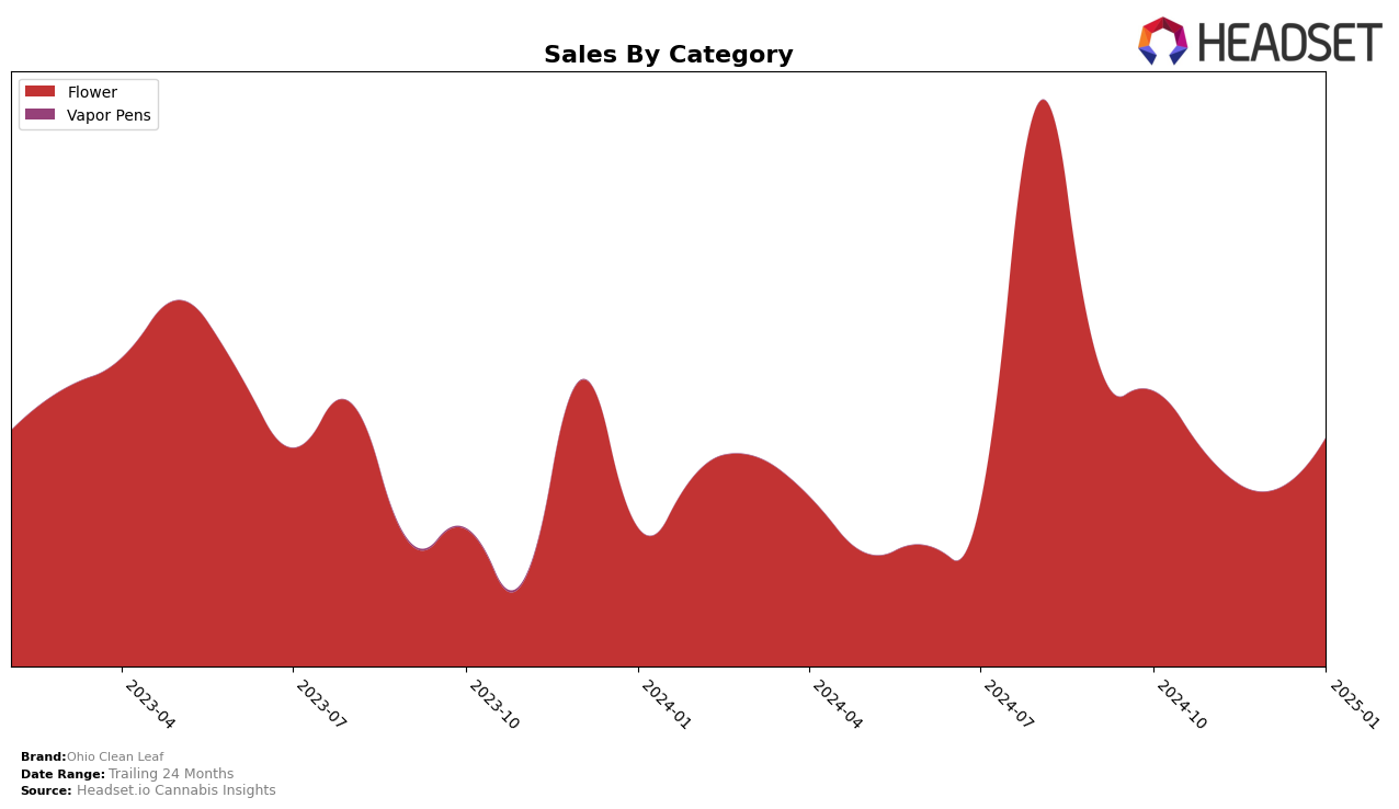 Ohio Clean Leaf Historical Sales by Category