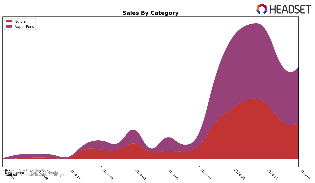 Ohio Processing Plant Historical Sales by Category