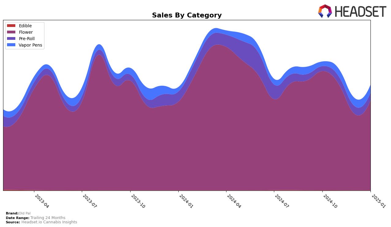 Old Pal Historical Sales by Category