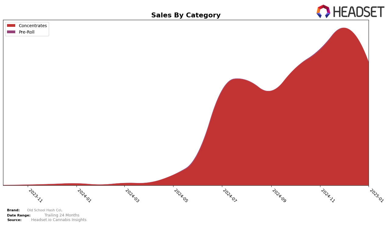 Old School Hash Co. Historical Sales by Category