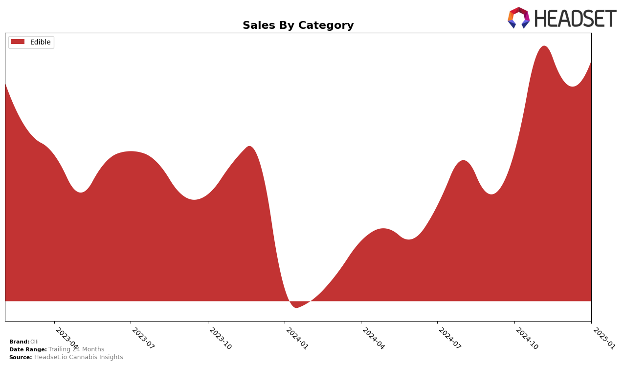 Olli Historical Sales by Category