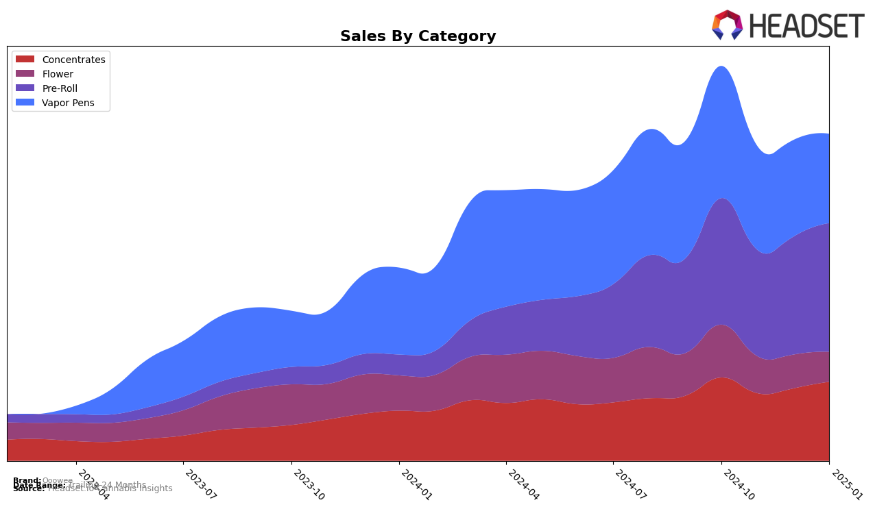 Ooowee Historical Sales by Category