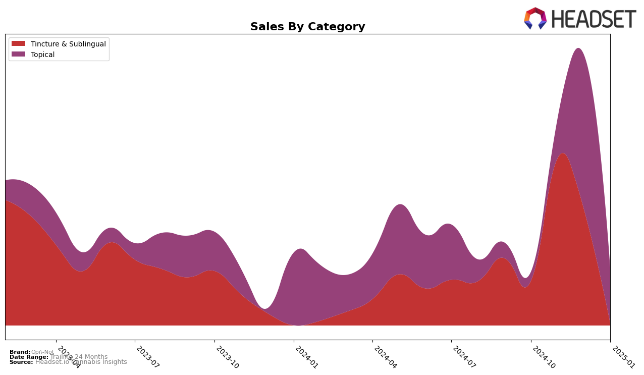 Opi-Not Historical Sales by Category