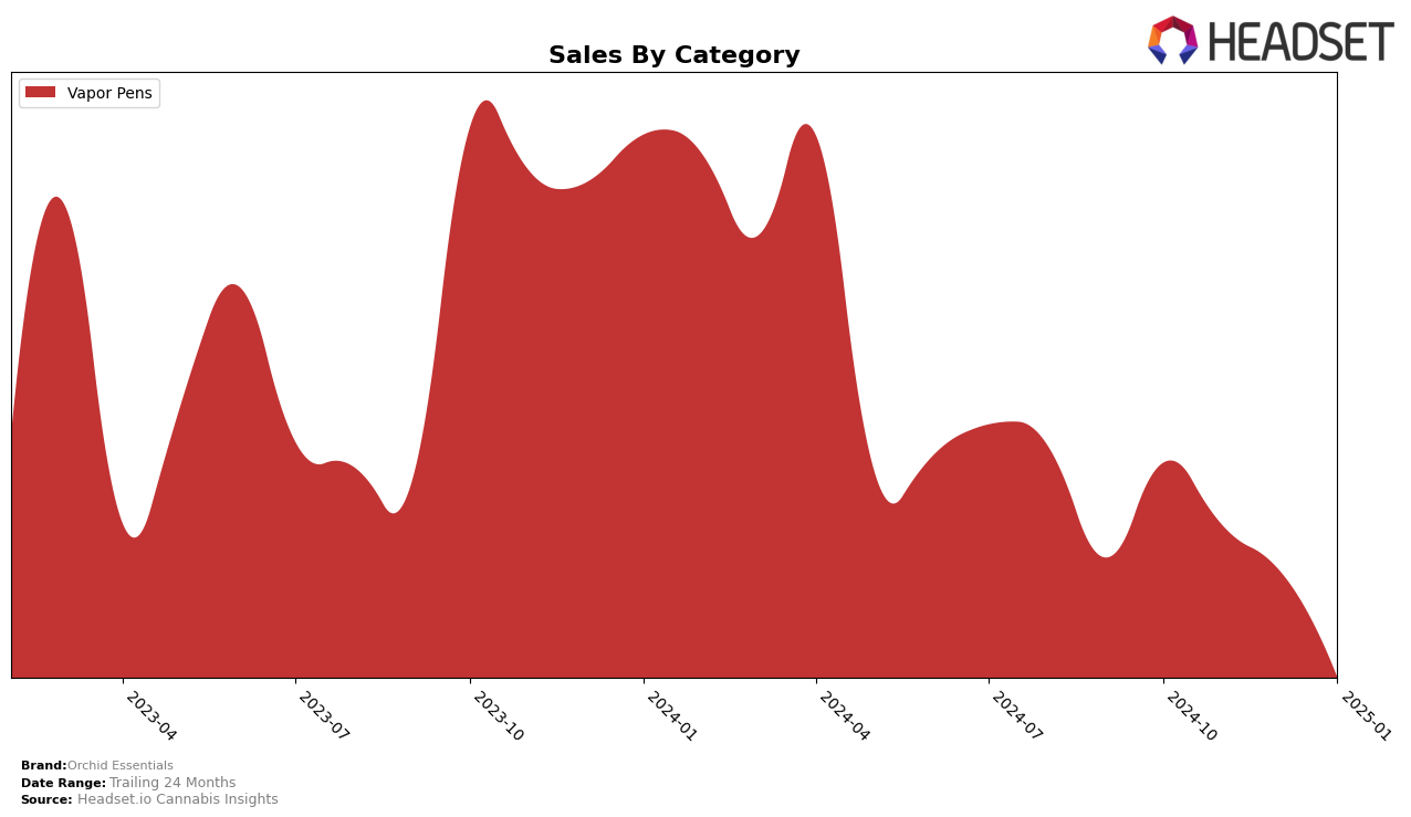 Orchid Essentials Historical Sales by Category