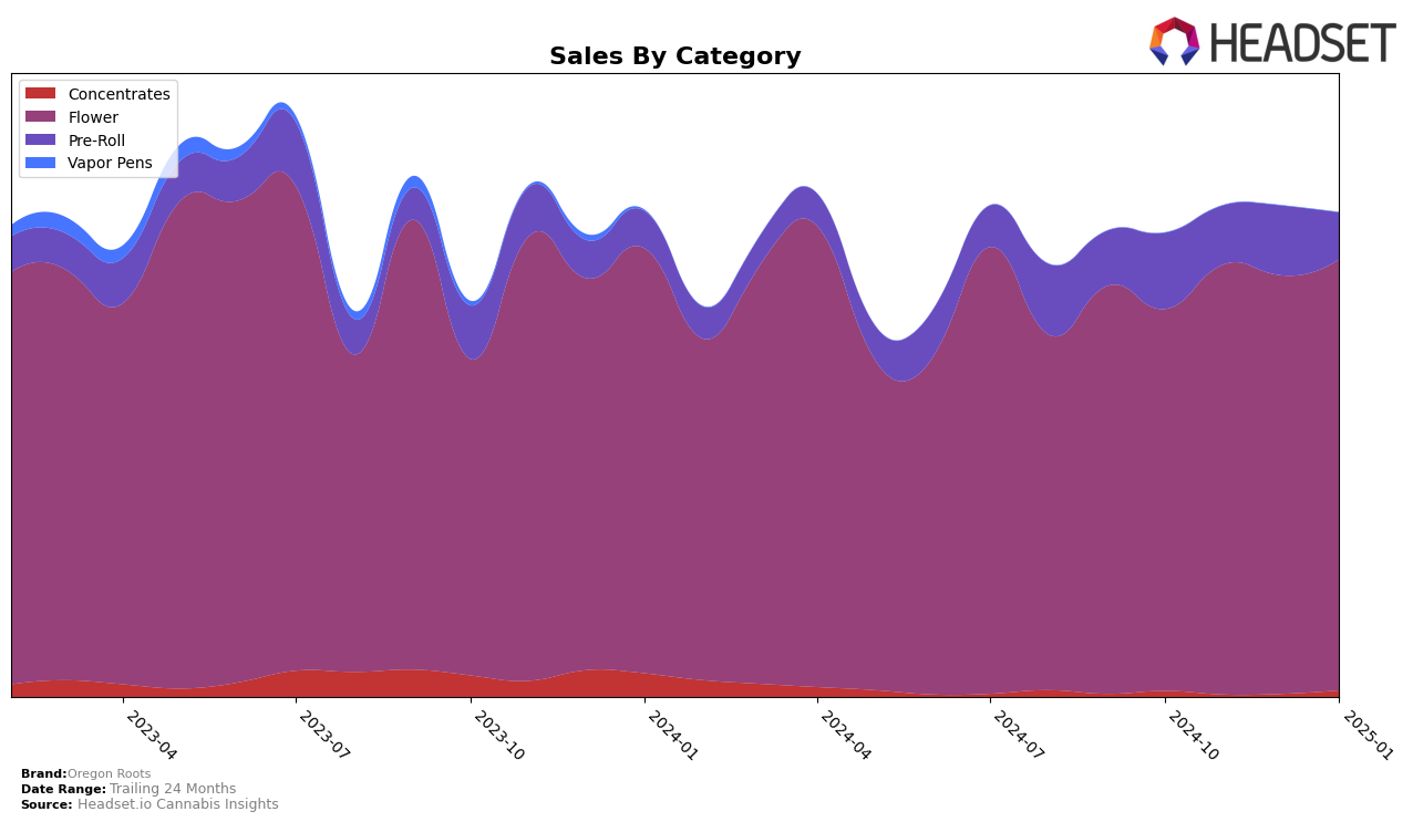 Oregon Roots Historical Sales by Category