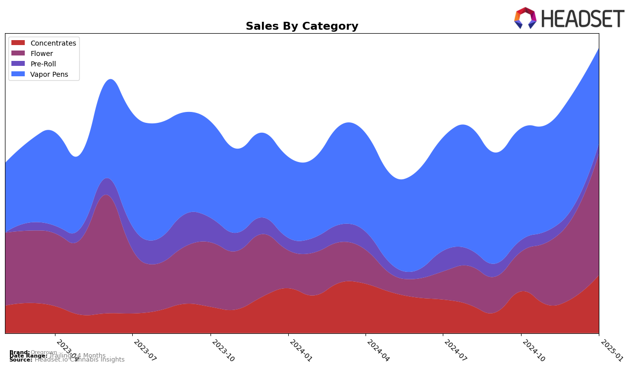 Oregrown Historical Sales by Category