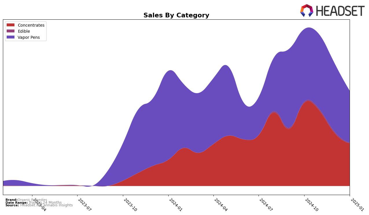 Organic Remedies Historical Sales by Category