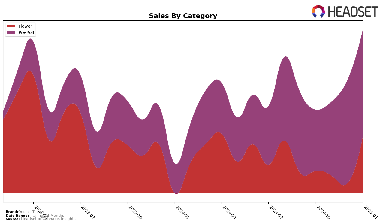 Organic Theory Historical Sales by Category