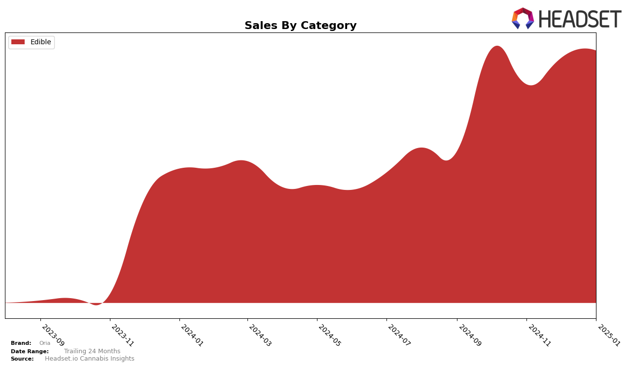 Oria Historical Sales by Category