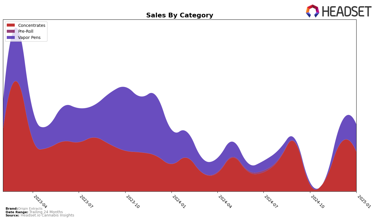 Origin Extracts Historical Sales by Category