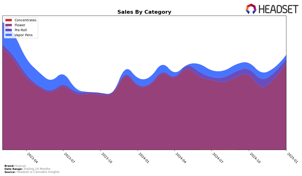 Originals Historical Sales by Category