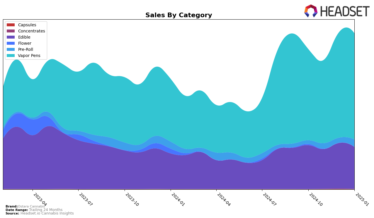 Ostara Cannabis Historical Sales by Category